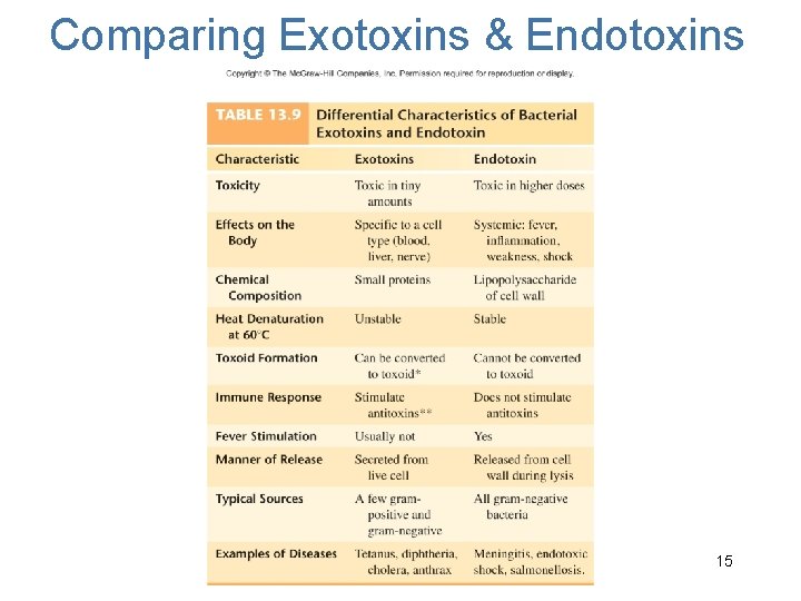 Comparing Exotoxins & Endotoxins 15 