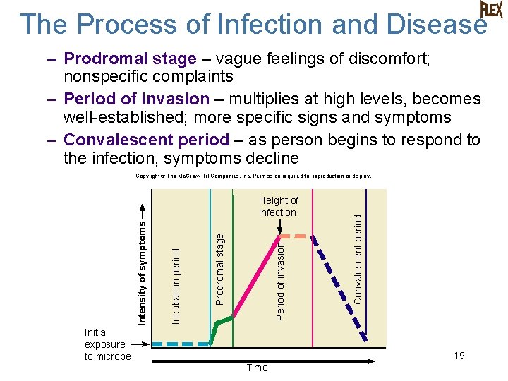 The Process of Infection and Disease – Prodromal stage – vague feelings of discomfort;