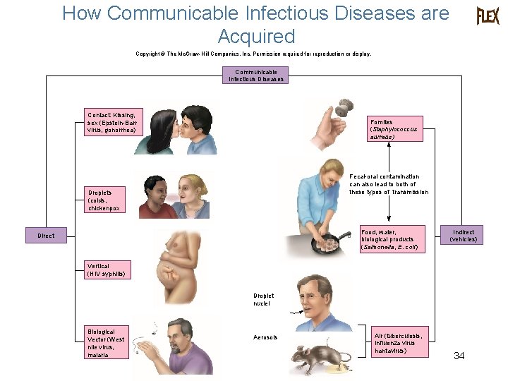 How Communicable Infectious Diseases are Acquired Copyright © The Mc. Graw-Hill Companies, Inc. Permission