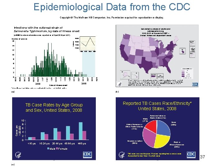 Epidemiological Data from the CDC Copyright © The Mc. Graw-Hill Companies, Inc. Permission required