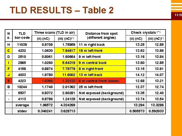 TLD RESULTS – Table 2 Three scans (TLD in air) Check crystals (**) N