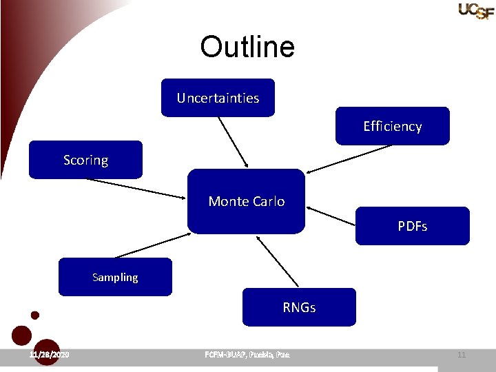Outline Uncertainties Efficiency Scoring Monte Carlo PDFs Sampling RNGs 11/28/2020 FCFM-BUAP, Puebla, Pue. 11