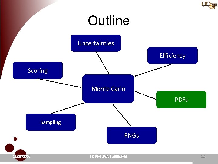 Outline Uncertainties Efficiency Scoring Monte Carlo PDFs Sampling RNGs 11/28/2020 FCFM-BUAP, Puebla, Pue. 12