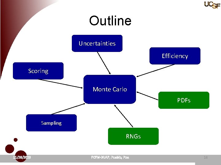Outline Uncertainties Efficiency Scoring Monte Carlo PDFs Sampling RNGs 11/28/2020 FCFM-BUAP, Puebla, Pue. 16
