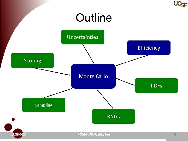 Outline Uncertainties Efficiency Scoring Monte Carlo PDFs Sampling RNGs 11/28/2020 FCFM-BUAP, Puebla, Pue. 28