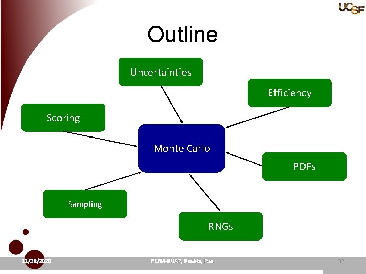 Outline Uncertainties Efficiency Scoring Monte Carlo PDFs Sampling RNGs 11/28/2020 FCFM-BUAP, Puebla, Pue. 32