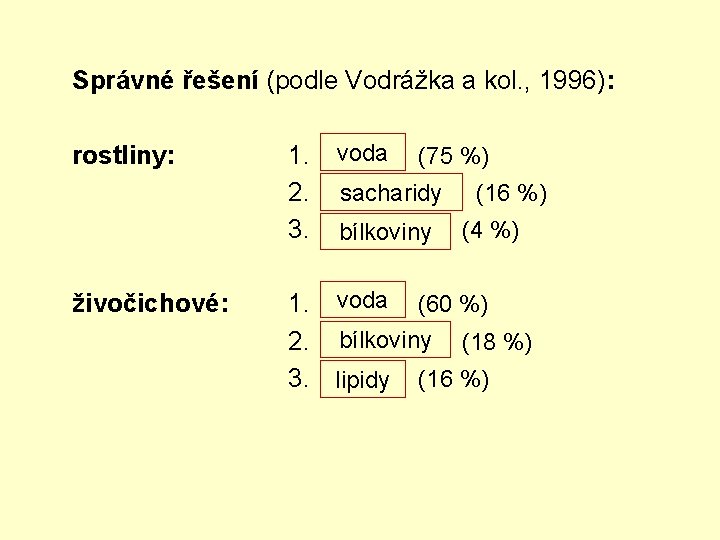 Správné řešení (podle Vodrážka a kol. , 1996): rostliny: voda (75 %) 1. sacharidy