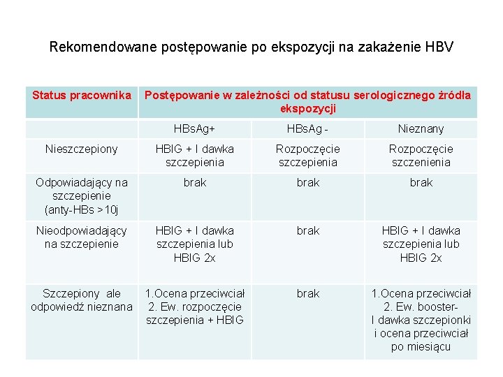 Rekomendowane postępowanie po ekspozycji na zakażenie HBV Status pracownika Postępowanie w zależności od statusu