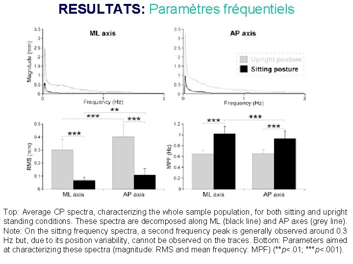 RESULTATS: Paramètres fréquentiels Top: Average CP spectra, characterizing the whole sample population, for both