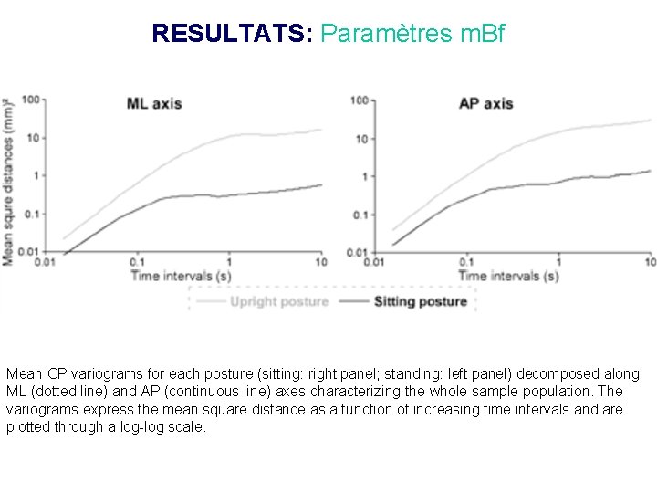 RESULTATS: Paramètres m. Bf Mean CP variograms for each posture (sitting: right panel; standing: