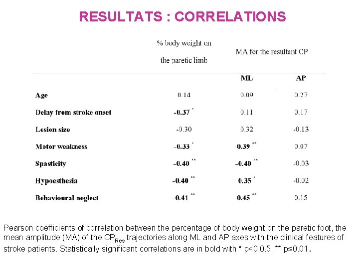 RESULTATS : CORRELATIONS Pearson coefficients of correlation between the percentage of body weight on