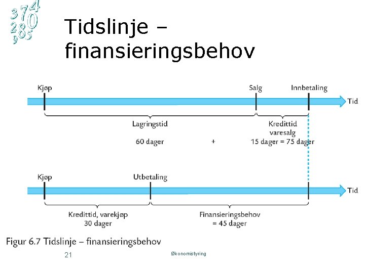 Tidslinje – finansieringsbehov 21 Økonomistyring 