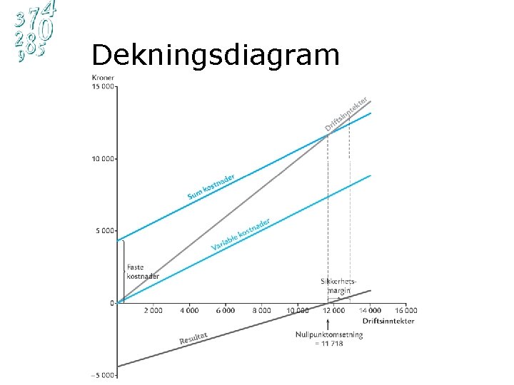 Dekningsdiagram 29 Finansregnskap – kapittel 10 