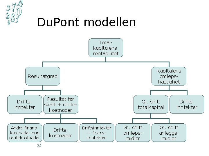 Du. Pont modellen Total kapitalens rentabilitet Kapitalens omløps hastighet Resultatgrad Drifts inntekter Resultat før