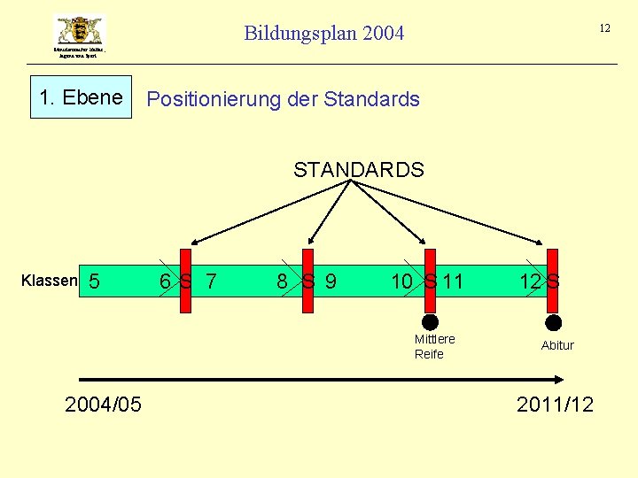 Bildungsplan 2004 12 Ministerium für Kultus, Jugend und Sport 1. Ebene Positionierung der Standards