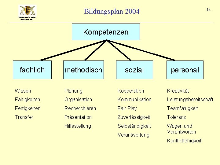 Bildungsplan 2004 14 Ministerium für Kultus, Jugend und Sport Kompetenzen fachlich methodisch sozial personal