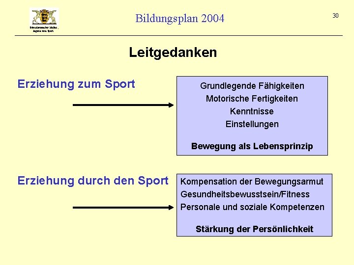 Bildungsplan 2004 Ministerium für Kultus, Jugend und Sport Leitgedanken Erziehung zum Sport Grundlegende Fähigkeiten