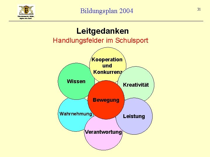 Bildungsplan 2004 Ministerium für Kultus, Jugend und Sport Leitgedanken Handlungsfelder im Schulsport Kooperation und