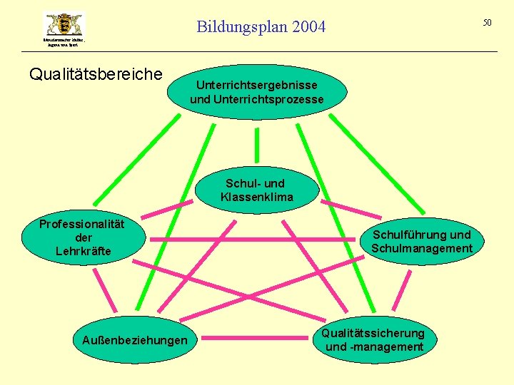 Bildungsplan 2004 50 Ministerium für Kultus, Jugend und Sport Qualitätsbereiche Unterrichtsergebnisse und Unterrichtsprozesse Schul-