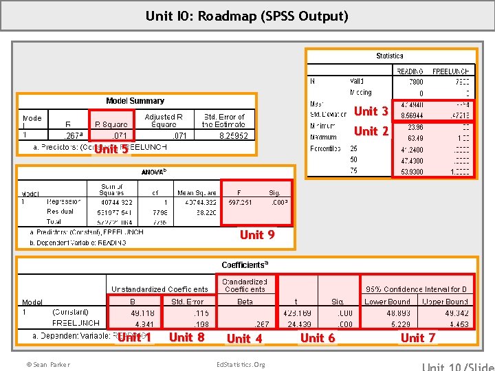 Unit I 0: Roadmap (SPSS Output) Unit 3 Unit 2 Unit 5 Unit 9