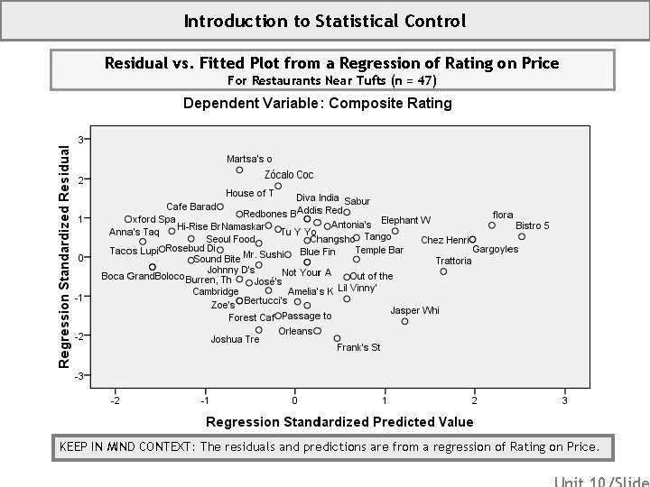 Introduction to Statistical Control Residual vs. Fitted Plot from a Regression of Rating on