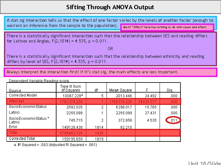 Sifting Through ANOVA Output A stat sig interaction tells us that the effect of