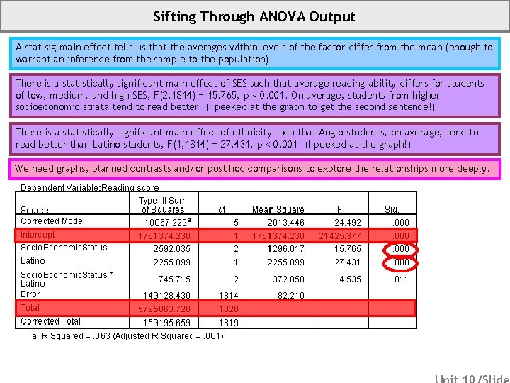 Sifting Through ANOVA Output A stat sig main effect tells us that the averages