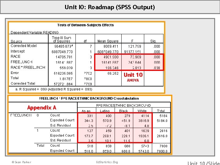 Unit I 0: Roadmap (SPSS Output) Unit 10 ANOVA Appendix A © Sean Parker