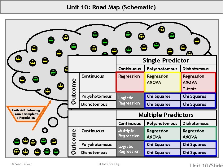 Unit 10: Road Map (Schematic) Outcome Single Predictor Continuous Polychotomous Dichotomous Continuous Regression ANOVA