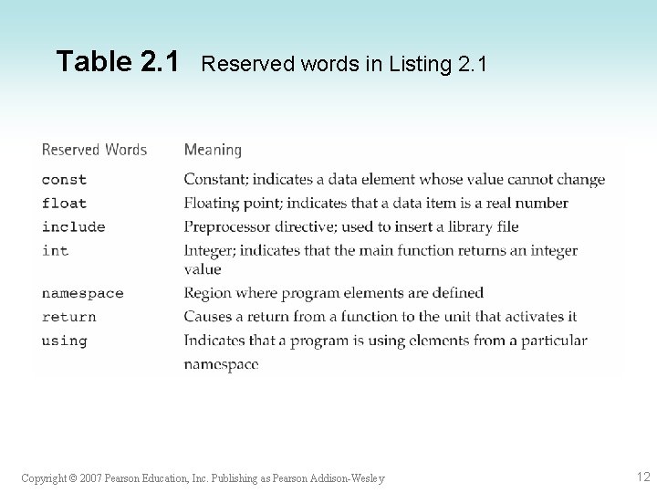 Table 2. 1 Reserved words in Listing 2. 1 Copyright © 2007 Pearson Education,