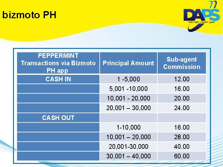 bizmoto PH PEPPERMINT Transactions via Bizmoto Principal Amount PH app CASH IN 1 -5,
