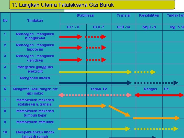 10 Langkah Utama Tatalaksana Gizi Buruk Stabilisasi No Transisi Rehabilitasi Hr 8 -14 Mg