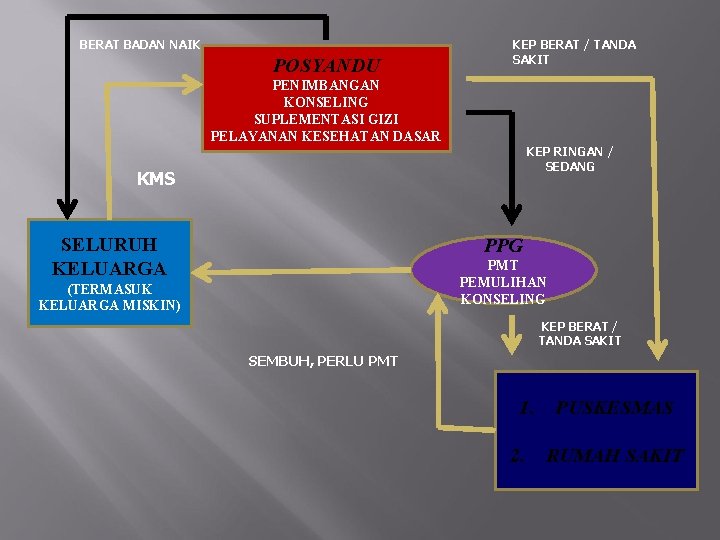 BERAT BADAN NAIK POSYANDU KEP BERAT / TANDA SAKIT PENIMBANGAN KONSELING SUPLEMENTASI GIZI PELAYANAN