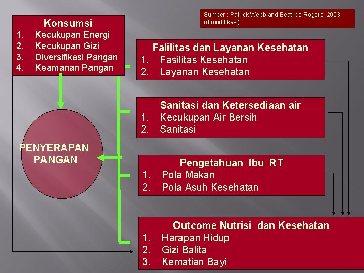 Sumber : Patrick Webb and Beatrice Rogers. 2003 (dimodifikasi) Konsumsi 1. 2. 3. 4.