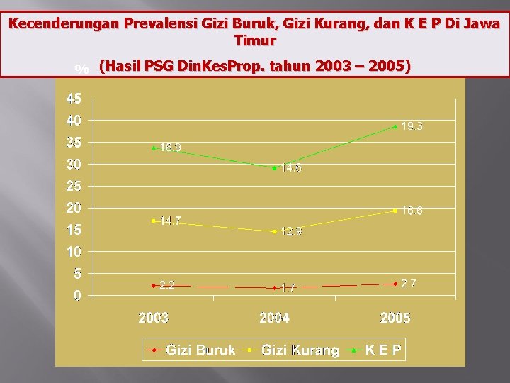 Kecenderungan Prevalensi Gizi Buruk, Gizi Kurang, dan K E P Di Jawa Timur %