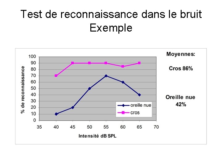 Test de reconnaissance dans le bruit Exemple 