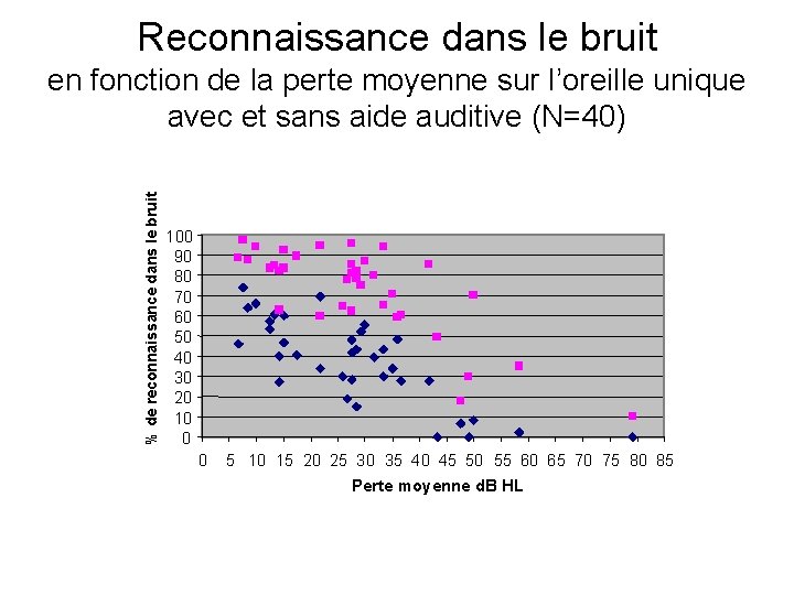 Reconnaissance dans le bruit % de reconnaissance dans le bruit en fonction de la