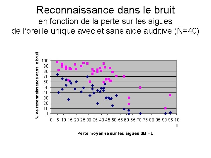 Reconnaissance dans le bruit % de reconnaissance dans le bruit en fonction de la