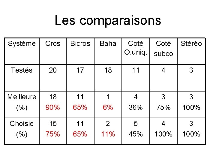 Les comparaisons Système Cros Bicros Baha Coté Stéréo O. uniq. subco. Testés 20 17