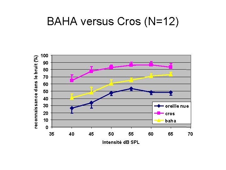 reconnaissance dans le bruit (%) BAHA versus Cros (N=12) 100 90 80 70 60