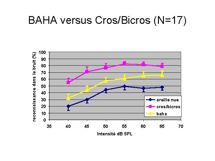 reconnaissance dans le bruit (%) BAHA versus Cros/Bicros (N=17) 100 90 80 70 60