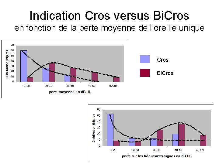 Indication Cros versus Bi. Cros en fonction de la perte moyenne de l’oreille unique