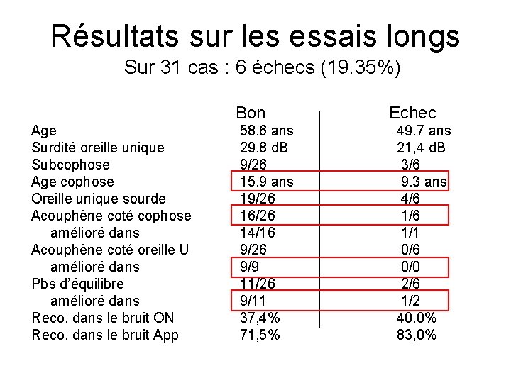 Résultats sur les essais longs Sur 31 cas : 6 échecs (19. 35%) Age
