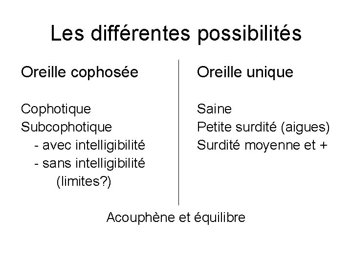 Les différentes possibilités Oreille cophosée Oreille unique Cophotique Subcophotique - avec intelligibilité - sans