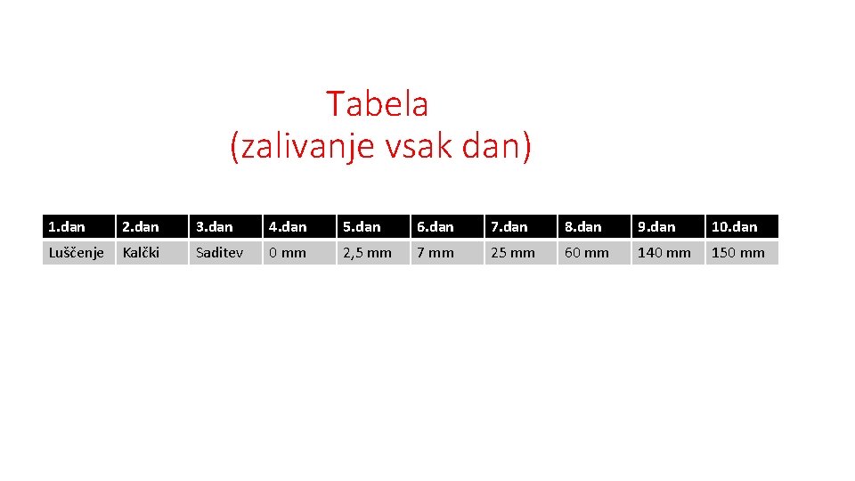 Tabela (zalivanje vsak dan) 1. dan 2. dan Luščenje Kalčki 3. dan 4. dan