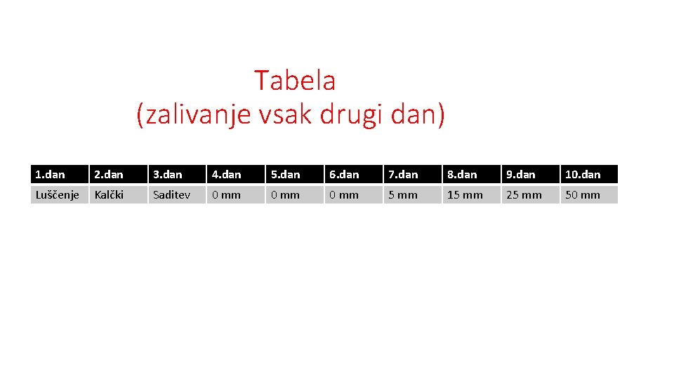 Tabela (zalivanje vsak drugi dan) 1. dan 2. dan 3. dan 4. dan 5.