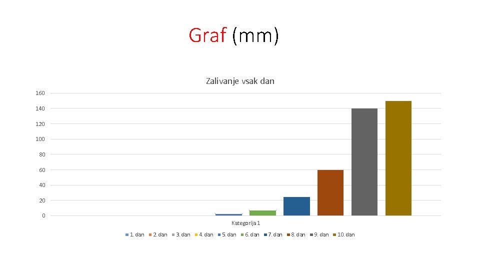 Graf (mm) Zalivanje vsak dan 160 140 120 100 80 60 40 20 0