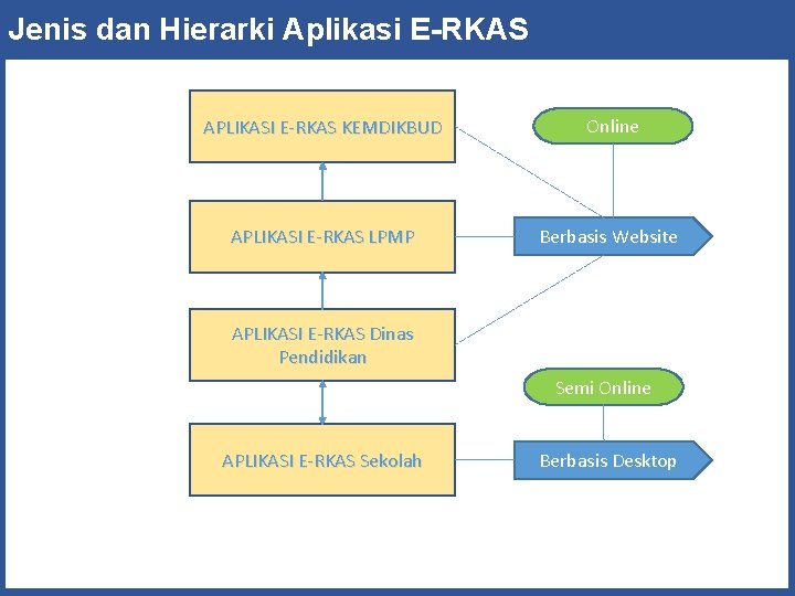 Jenis dan Hierarki Aplikasi E-RKAS APLIKASI E-RKAS KEMDIKBUD Online APLIKASI E-RKAS LPMP Berbasis Website