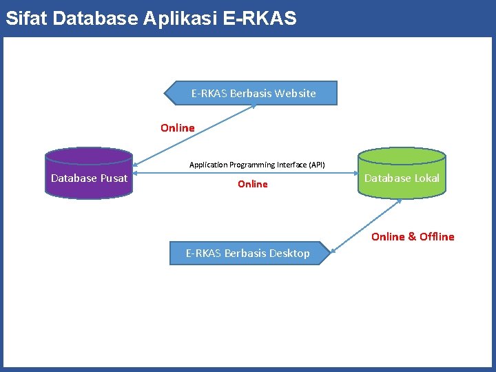 Sifat Database Aplikasi E-RKAS Berbasis Website Online Application Programming Interface (API) Database Pusat Online