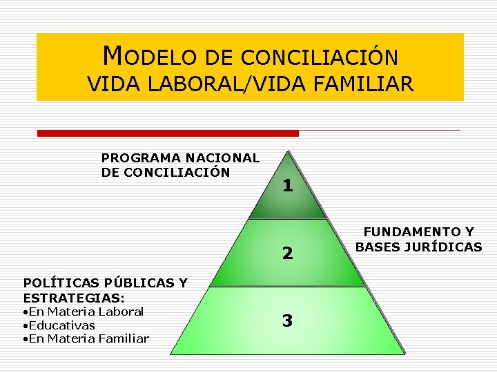 MODELO DE CONCILIACIÓN VIDA LABORAL/VIDA FAMILIAR PROGRAMA NACIONAL DE CONCILIACIÓN 1 2 POLÍTICAS PÚBLICAS